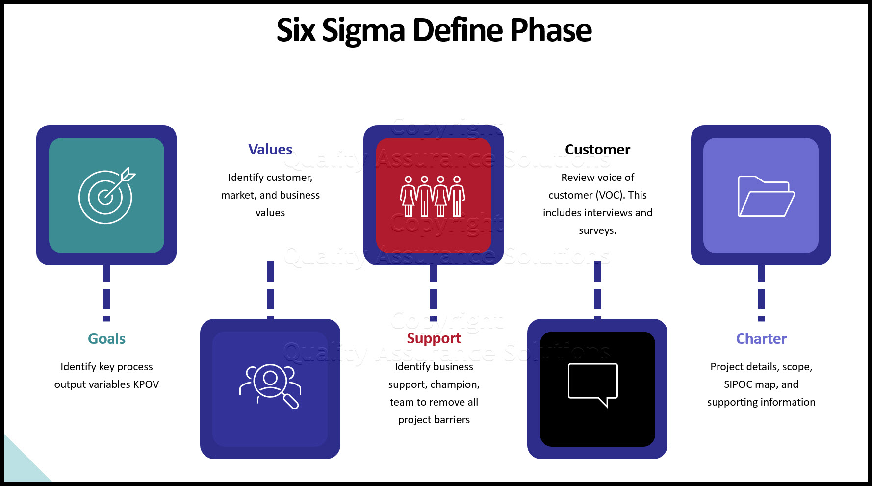 Learn the define six sigma phase which includes the charter, voice of the customer, values, goals, and support.