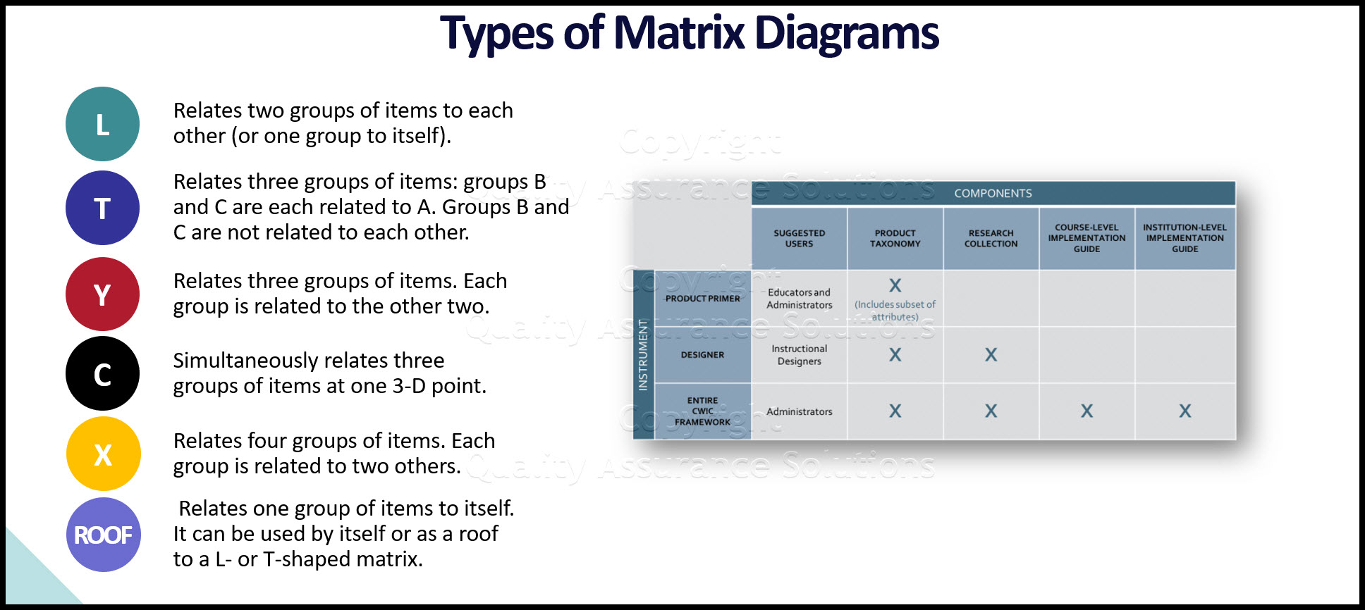 Learn the different types of matrix diagram which is a key quality tool. 