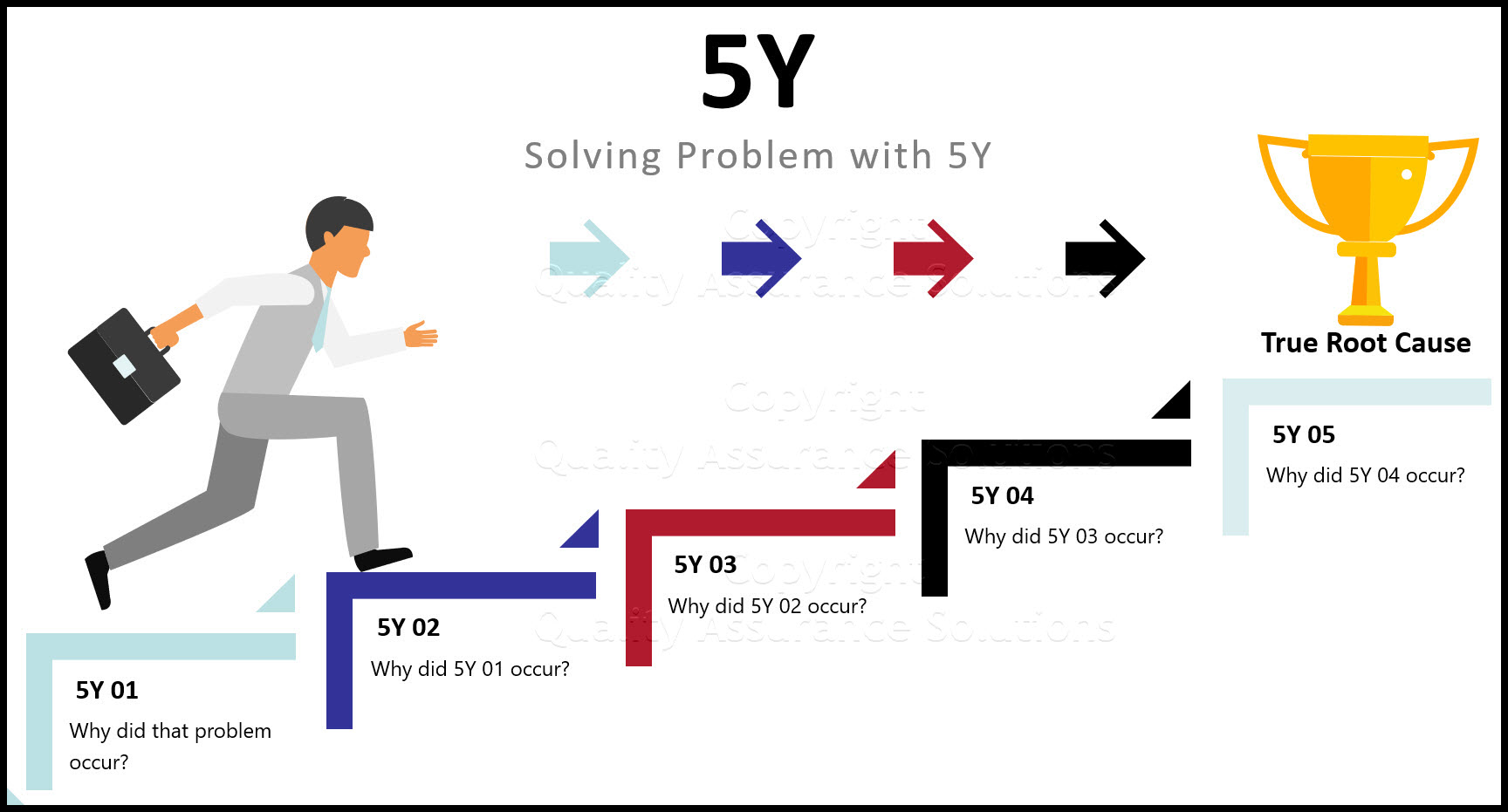 problem solving 5 why