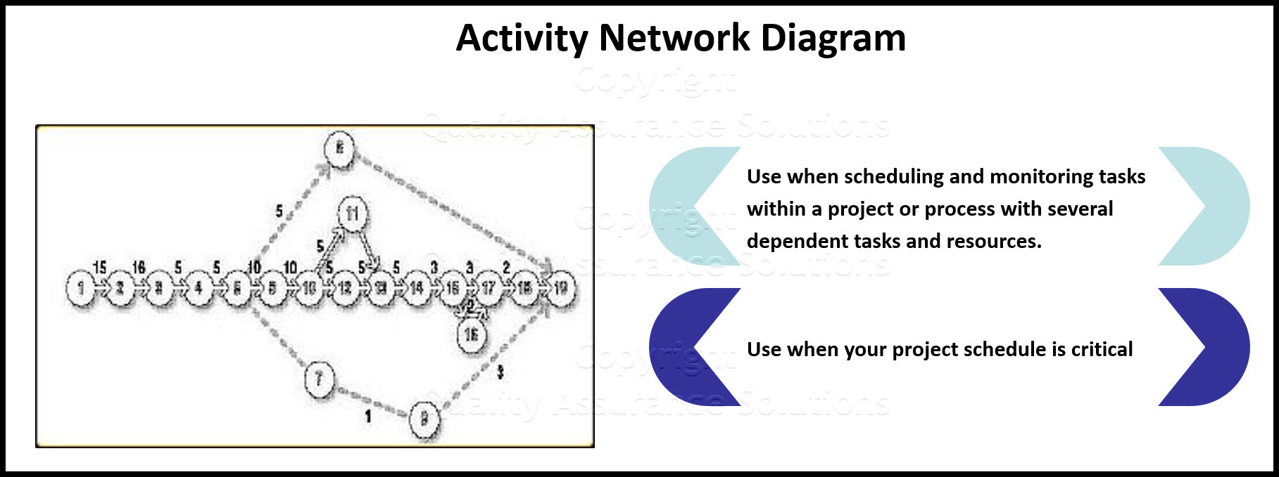 Details on Activity Network Diagram