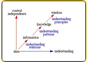 Data and Information