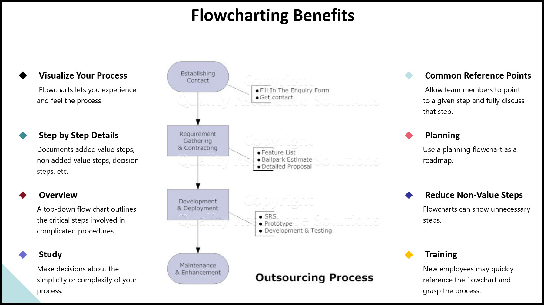 sample process flow chart