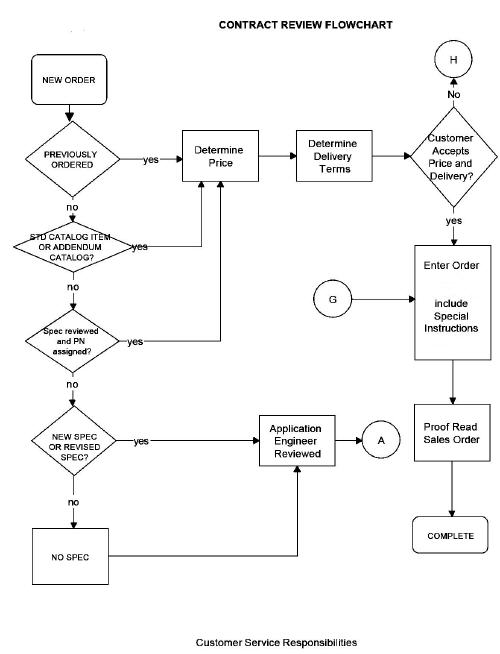 Flowchart Samples in Quality Assurance