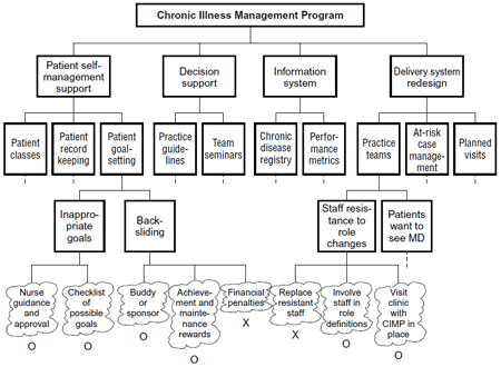 Process Decision Program Chart