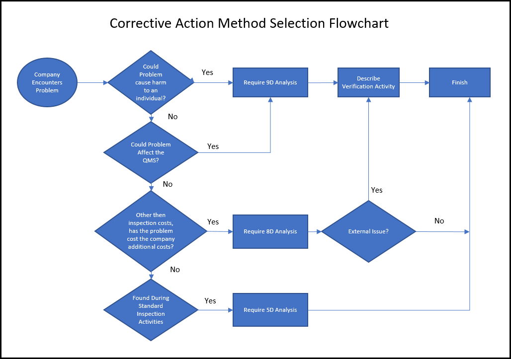 corrective action process