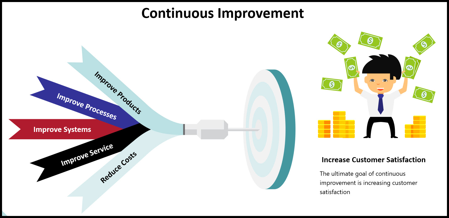 What Is Continuous Improvement MrPranav