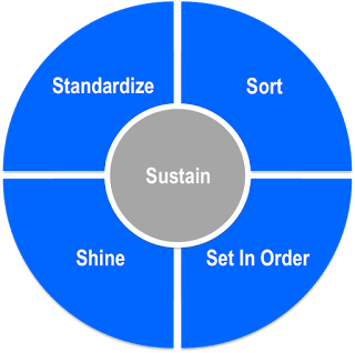 5s Implementation In The Office