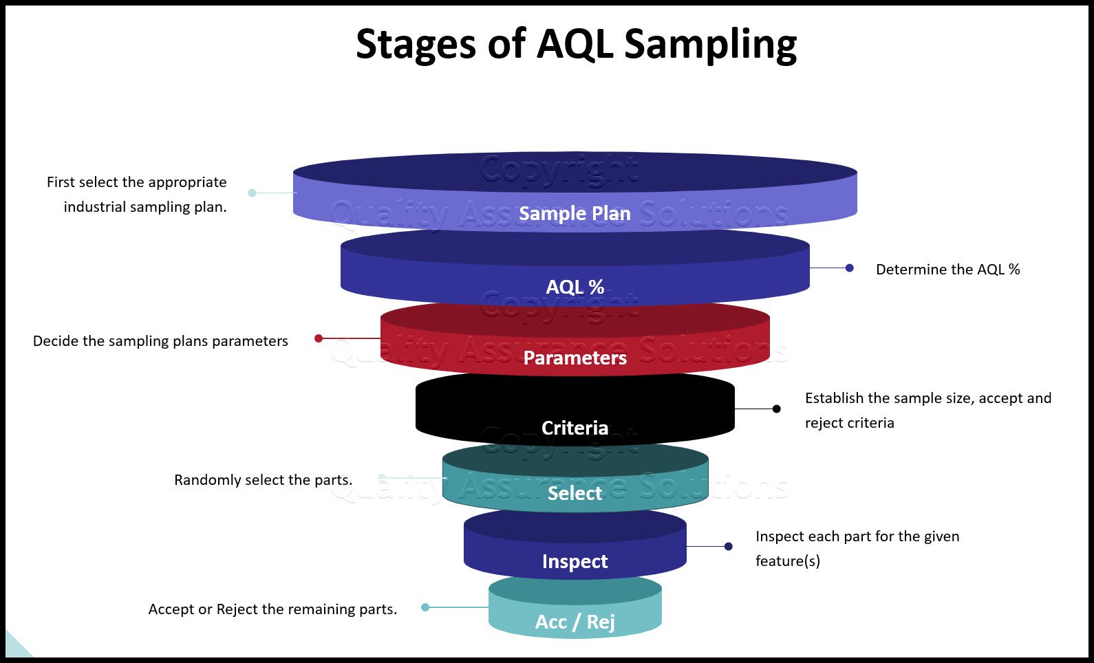 AQL Sampling Plans Step By Step Understanding Of AQL