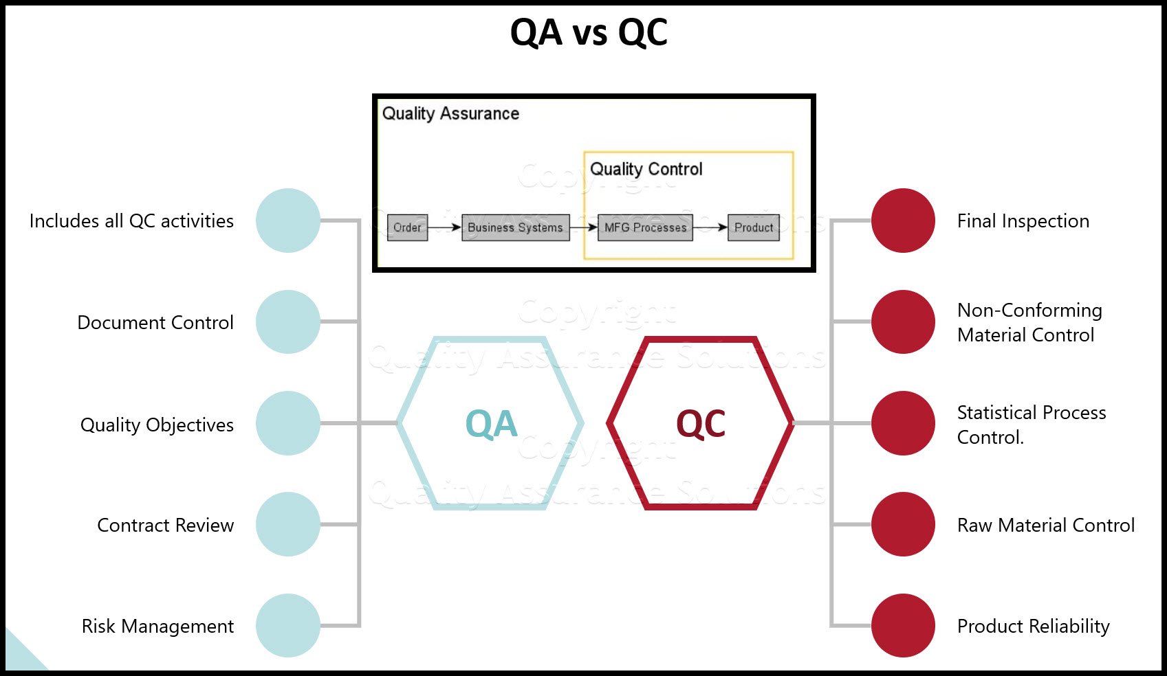 Quality Assurance Vs Quality Control